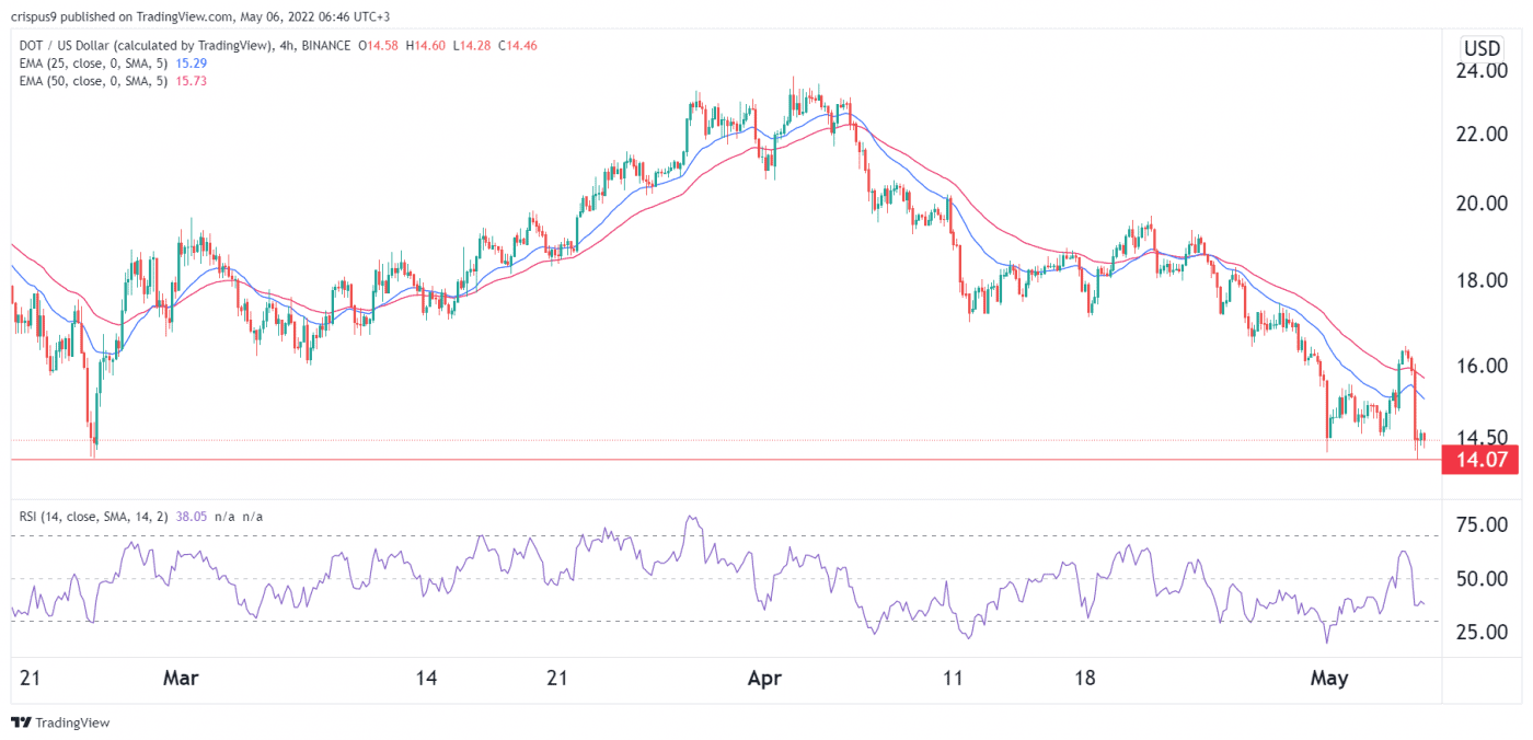 polkadot price prediction
